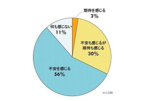 「人生100年時代」と聞いてどう思う? - 子育て世代の6割が「不安」