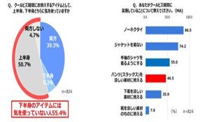 夏場のビジネスシーンで「スラックスを穿きたくない」と回答した割合は?