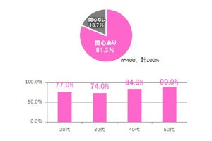 女性の8割が乳がんに「関心あり」 - 関心を持ったきっかけは?