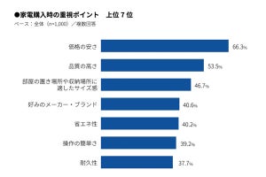 ロボット掃除機などの時短家電の所有率はどれくらい?