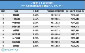 東京メトロ9沿線のマンション価格上昇率、1位の沿線は？