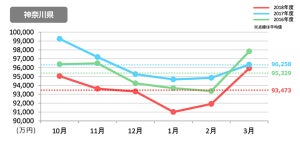 首都圏マンションの平均賃料、2016年以降で最安値を記録