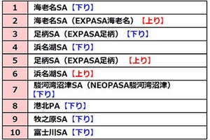 ドライバーが選んだ東名・新東名の人気SA・PAは - 1位は海老名SA