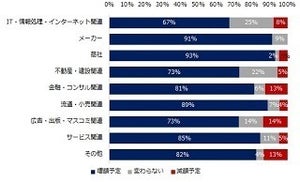 夏ボーナス、増額した中小企業が多い業種は?