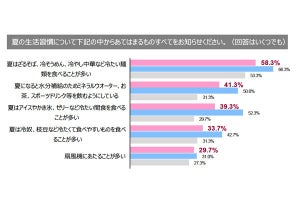 昨夏に感じた夏の体調不良、最も多いものは？ - 3位は「やる気がでない」