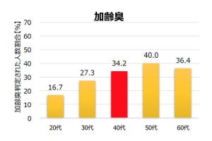 加齢臭とは比較にならないほど強烈な「ミドル脂臭」が最も強い年代とは？