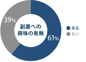 副業への興味、61%が「ある」 - 実際にしている人は？