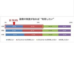 新入社員「副業したい」が過半数