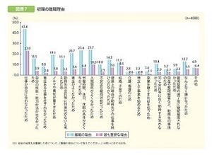 若者が離職する理由、1位は?