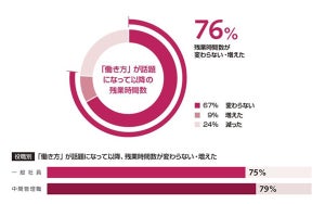 グローバル人材、「働き方」が話題になれど残業時間に変化なし!?