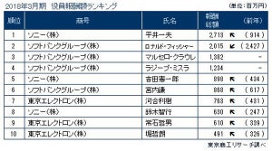 役員報酬額ランキング、トップ10にSBグループが4人 - 1位は?