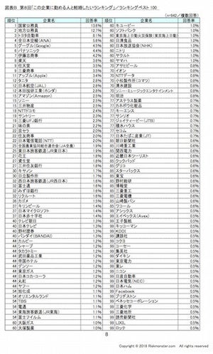 結婚したい人気企業ランキング、1位は?