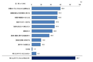 日頃から心がけている健康活動、1位は？ - 2位は「十分な休養や睡眠」