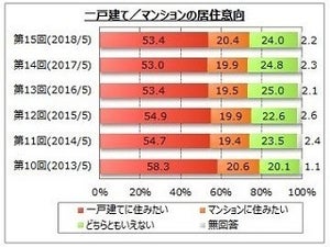 マンションと戸建て、住みたいのはどっち?