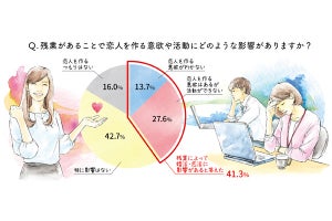 「残業が婚活・恋活にネガティブな影響を与える」と答えた人の割合は?