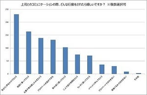 若手社員が上司にしてほしいのは飲み会の誘いよりも……