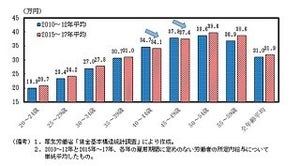 正社員の平均給与、40代のみ5年前より減