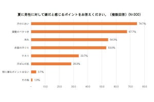 汗をかいた男性上司にどのくらいの距離まで近づける?