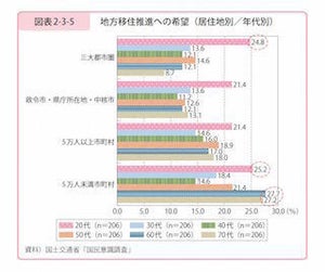 地方移住への関心、三大都市圏の20代で高い傾向に - 国土交通白書