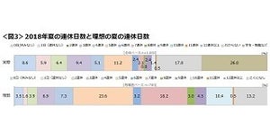 社会人の2018年夏休み日数は「5連休」が最多 - 「休みなし」の人も