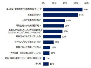 転職コンサルタントが「転職が難しい」と思う理由、1位は?