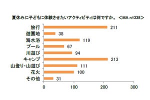 夏休みに子どもに勉強させたい習い事、1位は?