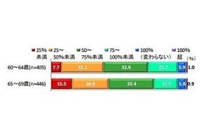 「役職定年」後の年収、4割が半分未満にダウン