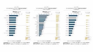 クレジットカードの顧客満足度1位は?