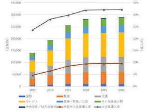 「テレワーク」導入企業は4.7%、今後どうなる?