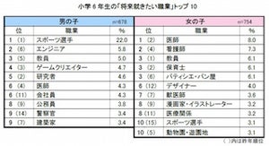 小学生が「将来就きたい職業」1位は? - 男子2位はエンジニア