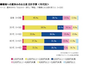 職場に夏休みのお土産を買う人は半数、その理由は?