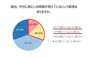 働く女性が「家に早く帰れるようになったきっかけ」は?