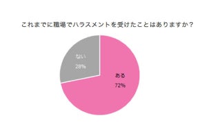 職場のハラスメント、7割の女性が経験 - 2割が「誰にも相談していない」