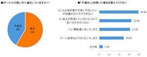 ボーナスの使い道「不満足」が4割