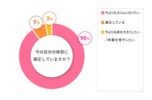 若い女性「今より痩せたい」が9割