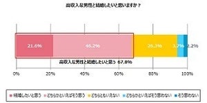 高収入な男性と結婚したい女性が7割 - 高収入っていくらから?