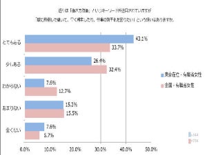 東京都在住の働く女性は「朝型勤務」への関心が高い?