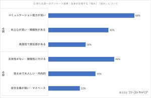 先輩社員らが感じる、18年新入社員の「強み」と「弱み」は?