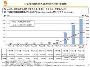 ふるさと納税、2017年度は総額3,653億円 - 最も寄付金を集めた自治体は?