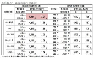 春闘最終結果、平均賃上げ率2.07% - 2年ぶり2%台