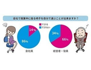 会社員9割「仕事中に座るイスを選べない」