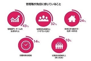 管理職が負担に感じること、1位は?