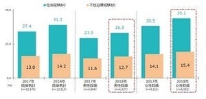 不妊治療を経験した既婚者は1割以上