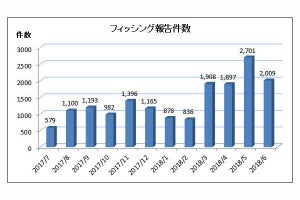 フィッシングメール、短縮URLを利用するパターンに要注意