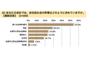 飲み会の幹事で残業、63.7%が経験あり - 「12時間以上」の人も