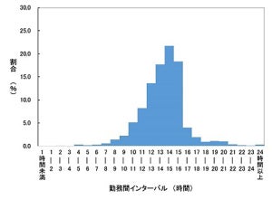 勤務間インターバル、「11時間未満」が突出して多いホワイトカラーは?