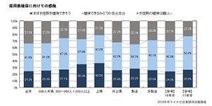 新卒採用における学生の「優秀さ」は学歴よりも……