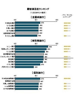 資産運用の顧客満足度ランキング、ネット証券の1位は?