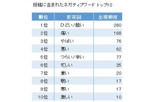 「肩こり」はTwitter上でどんな言葉と一緒に投稿されている?