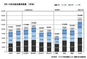 就活費用累計額は平均10万超 - 大都市圏と地方で差